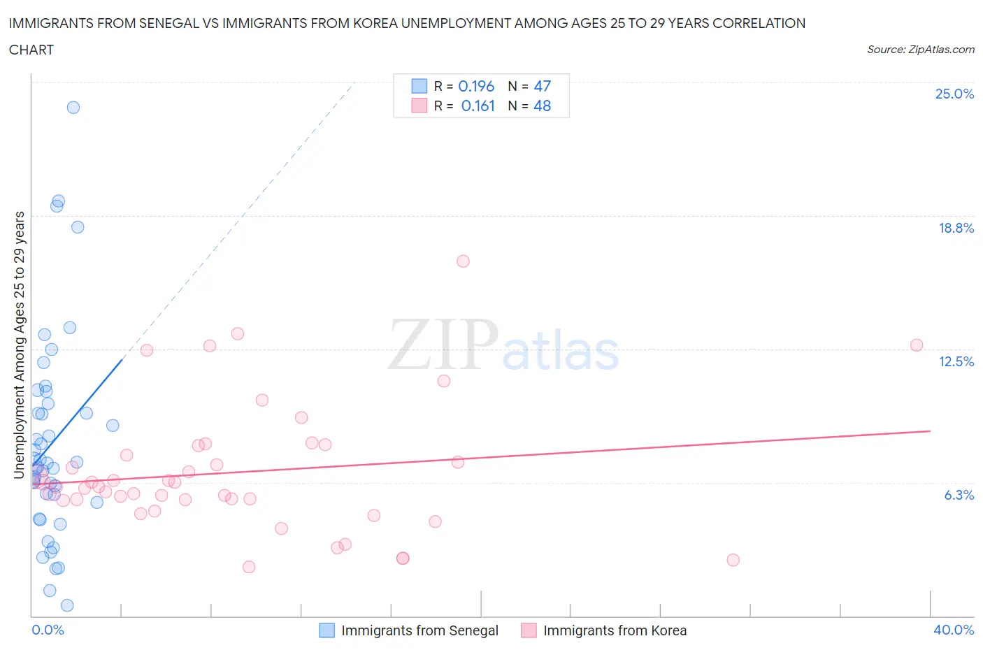 Immigrants from Senegal vs Immigrants from Korea Unemployment Among Ages 25 to 29 years