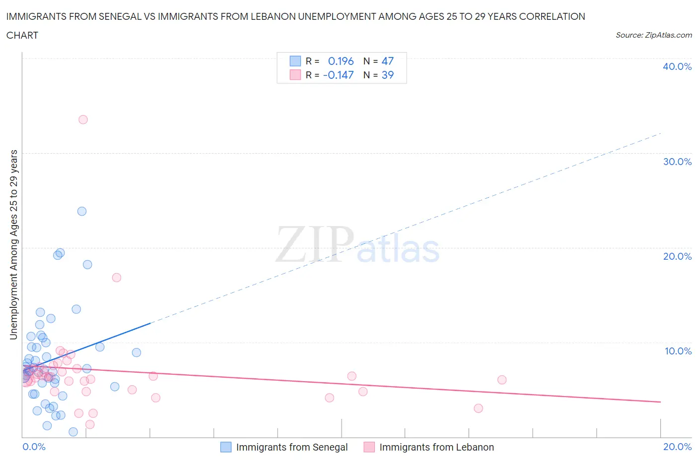 Immigrants from Senegal vs Immigrants from Lebanon Unemployment Among Ages 25 to 29 years