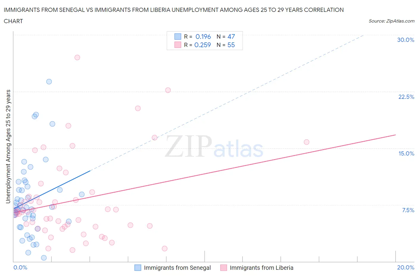 Immigrants from Senegal vs Immigrants from Liberia Unemployment Among Ages 25 to 29 years