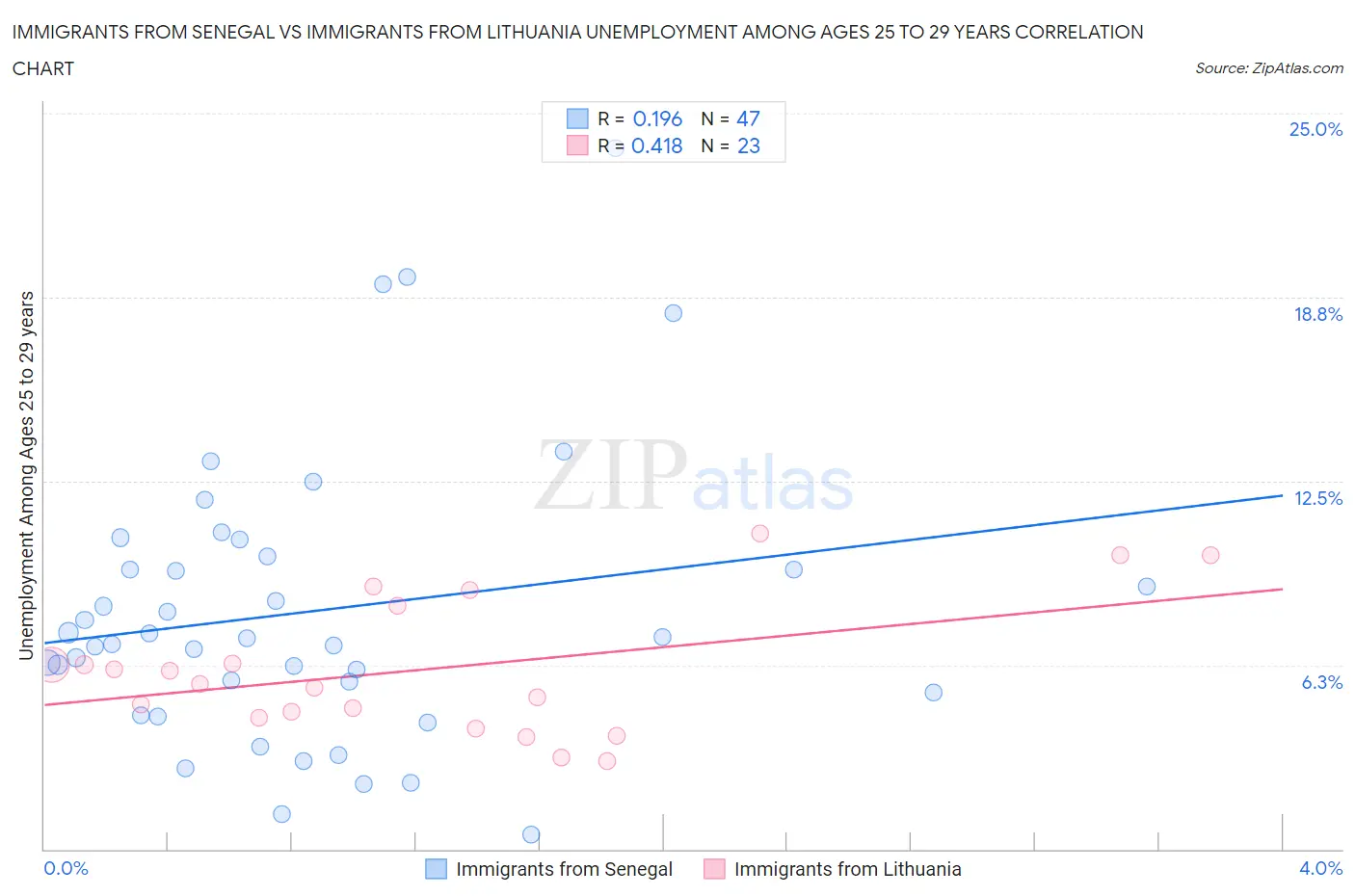 Immigrants from Senegal vs Immigrants from Lithuania Unemployment Among Ages 25 to 29 years