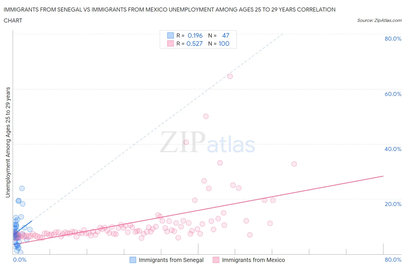 Immigrants from Senegal vs Immigrants from Mexico Unemployment Among Ages 25 to 29 years