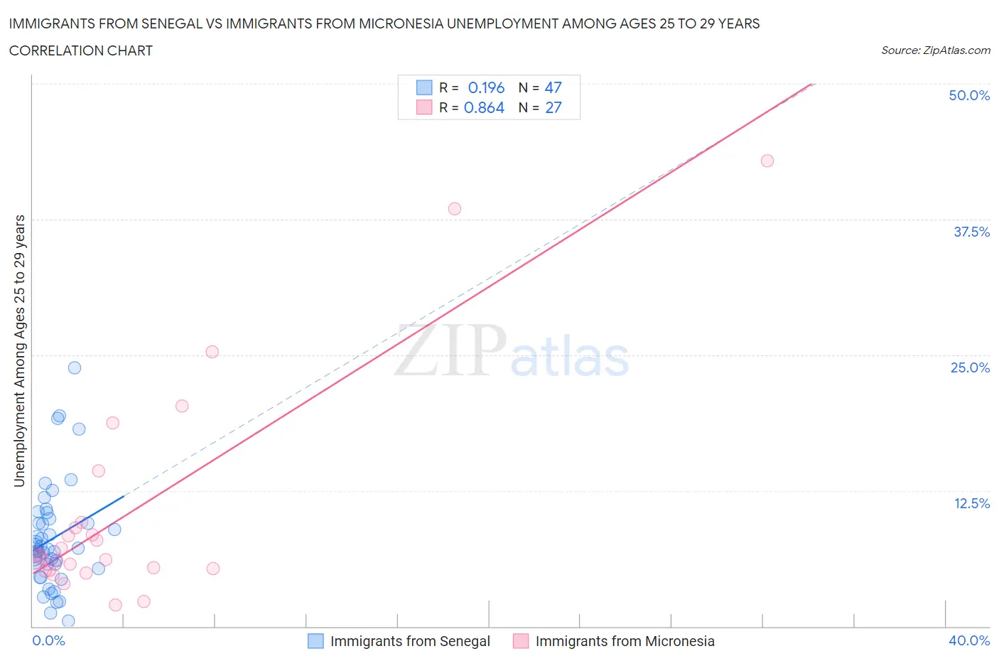 Immigrants from Senegal vs Immigrants from Micronesia Unemployment Among Ages 25 to 29 years