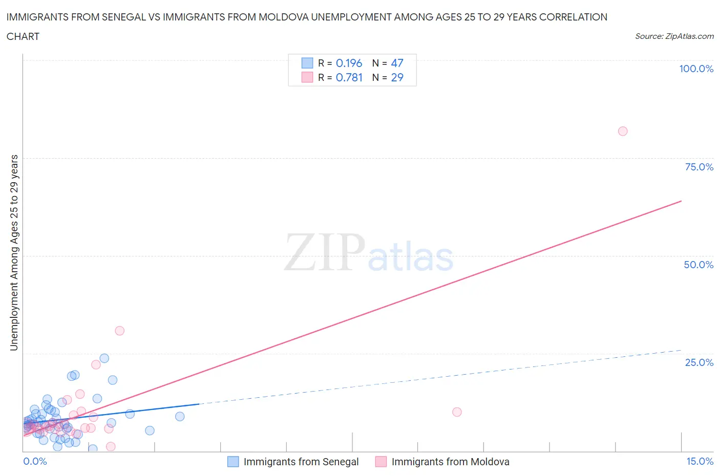Immigrants from Senegal vs Immigrants from Moldova Unemployment Among Ages 25 to 29 years