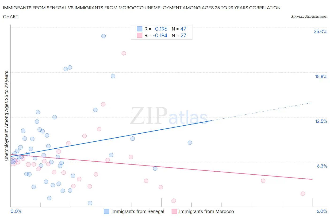 Immigrants from Senegal vs Immigrants from Morocco Unemployment Among Ages 25 to 29 years
