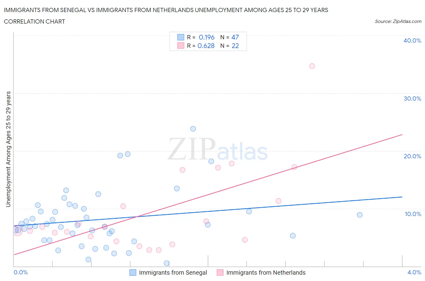Immigrants from Senegal vs Immigrants from Netherlands Unemployment Among Ages 25 to 29 years