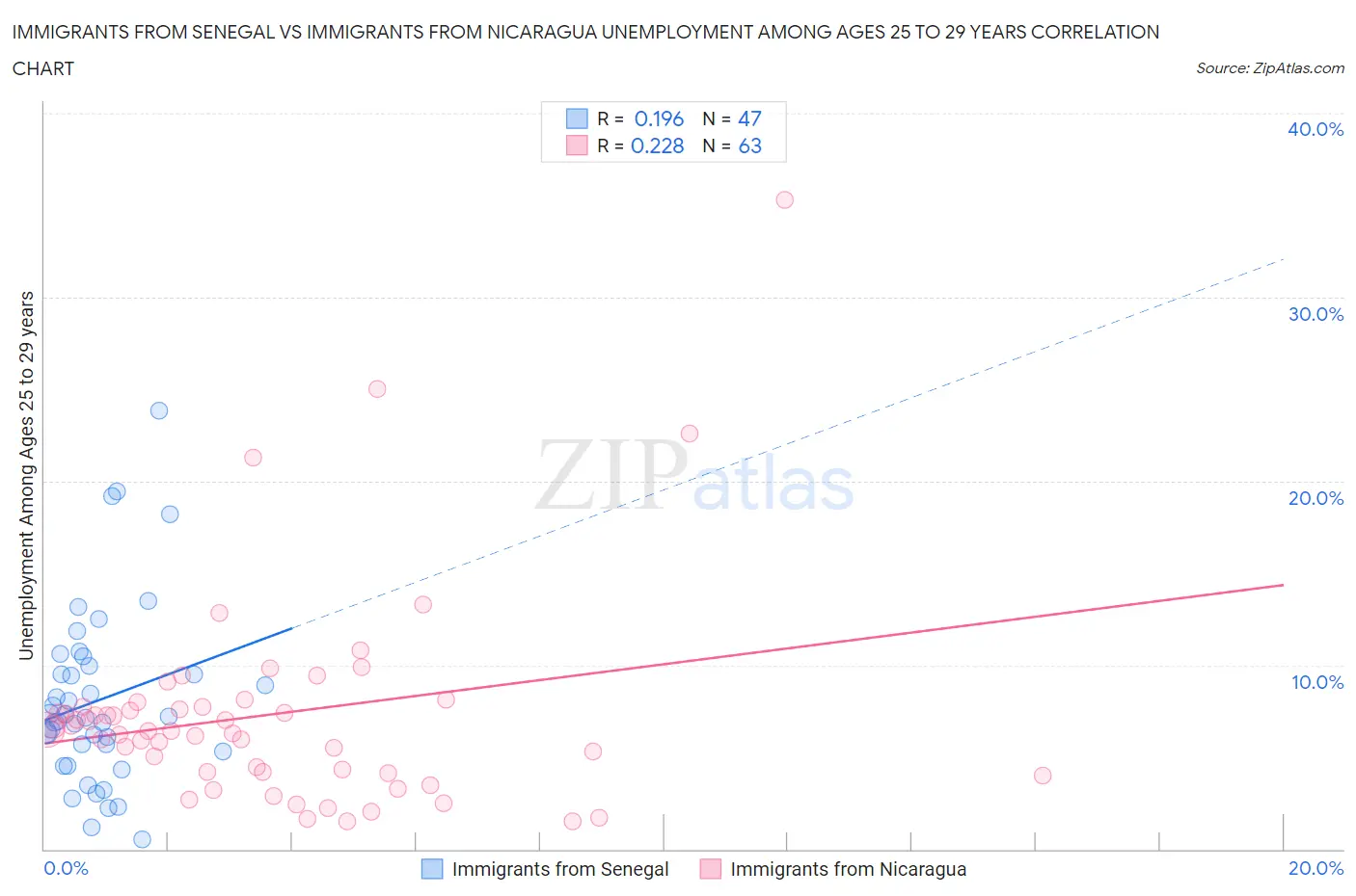 Immigrants from Senegal vs Immigrants from Nicaragua Unemployment Among Ages 25 to 29 years