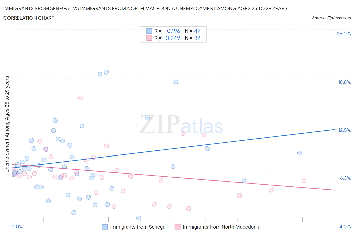 Immigrants from Senegal vs Immigrants from North Macedonia Unemployment Among Ages 25 to 29 years