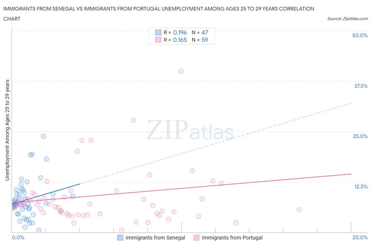 Immigrants from Senegal vs Immigrants from Portugal Unemployment Among Ages 25 to 29 years