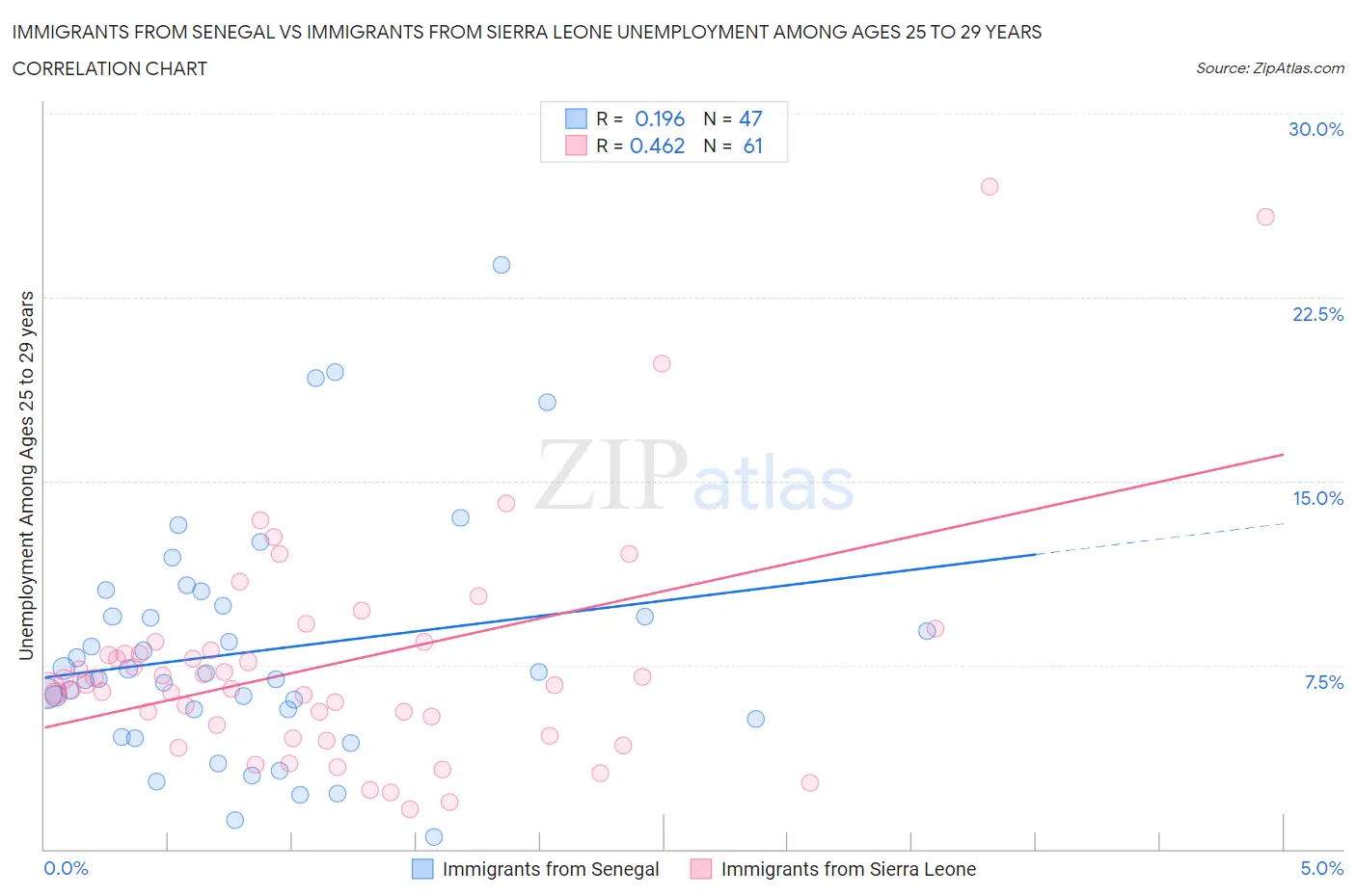 Immigrants from Senegal vs Immigrants from Sierra Leone Unemployment Among Ages 25 to 29 years