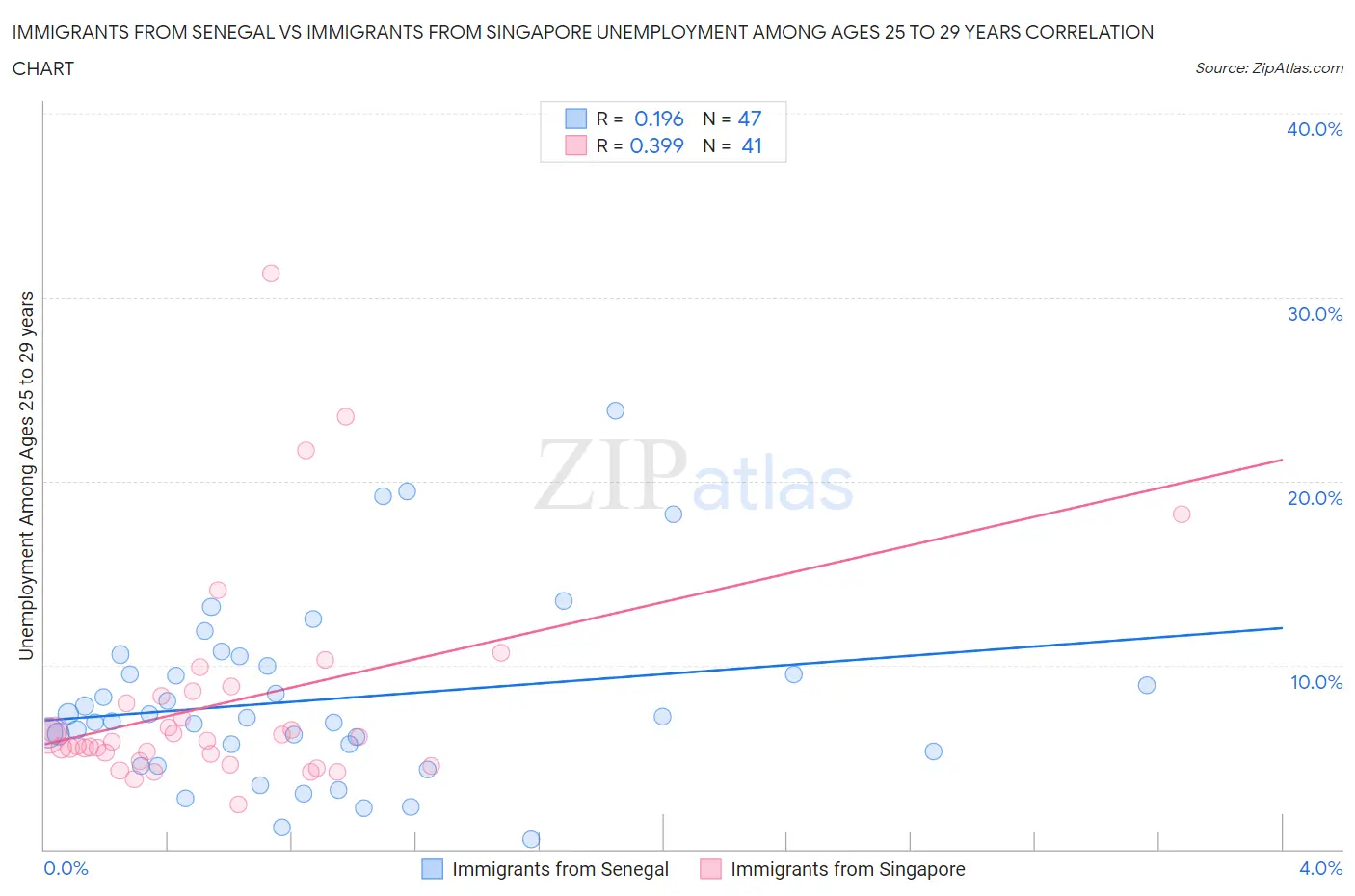 Immigrants from Senegal vs Immigrants from Singapore Unemployment Among Ages 25 to 29 years