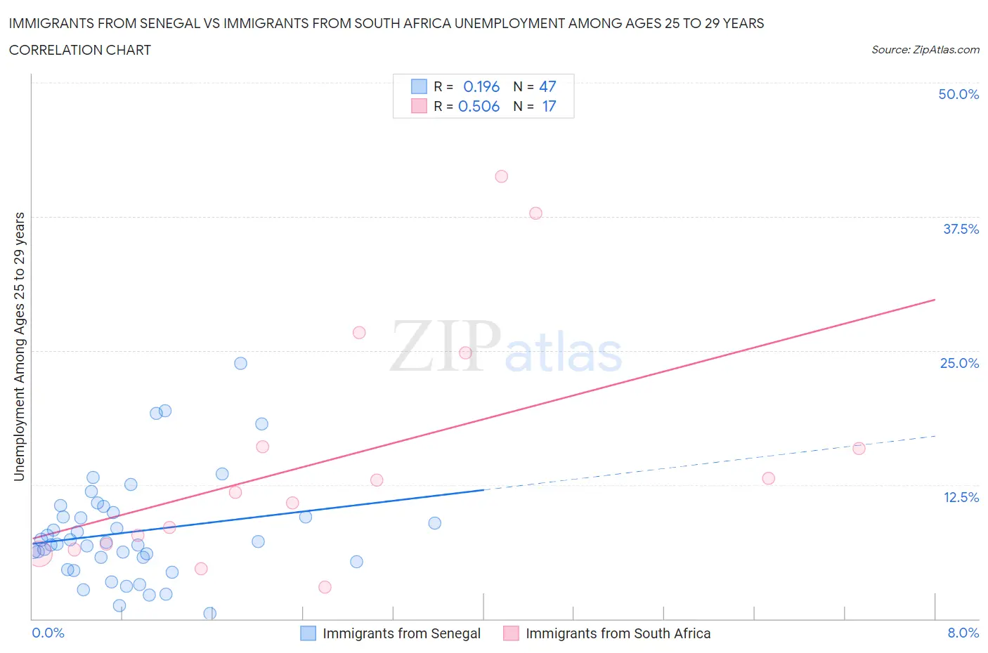 Immigrants from Senegal vs Immigrants from South Africa Unemployment Among Ages 25 to 29 years