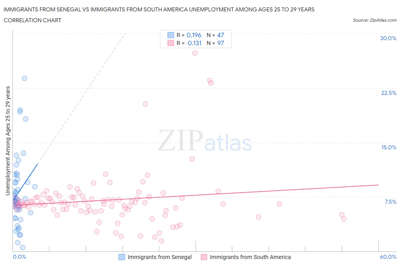 Immigrants from Senegal vs Immigrants from South America Unemployment Among Ages 25 to 29 years