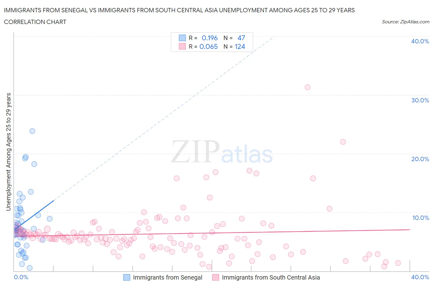 Immigrants from Senegal vs Immigrants from South Central Asia Unemployment Among Ages 25 to 29 years