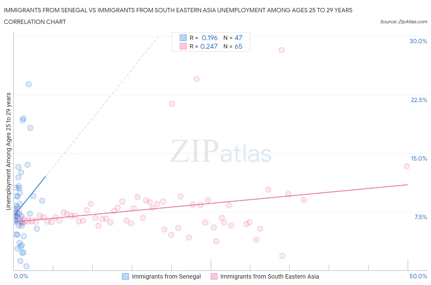 Immigrants from Senegal vs Immigrants from South Eastern Asia Unemployment Among Ages 25 to 29 years
