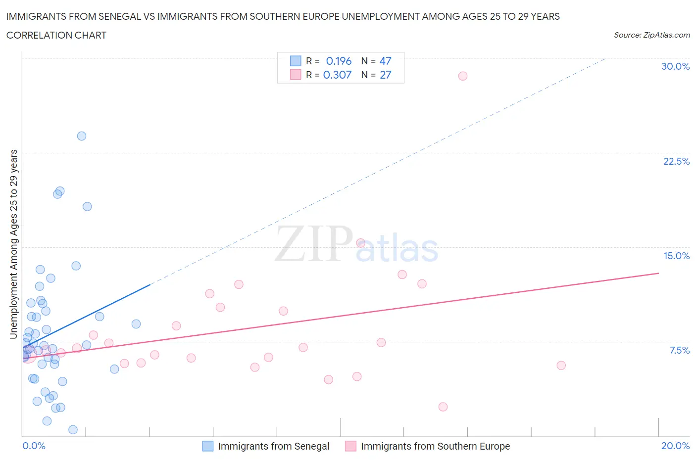 Immigrants from Senegal vs Immigrants from Southern Europe Unemployment Among Ages 25 to 29 years