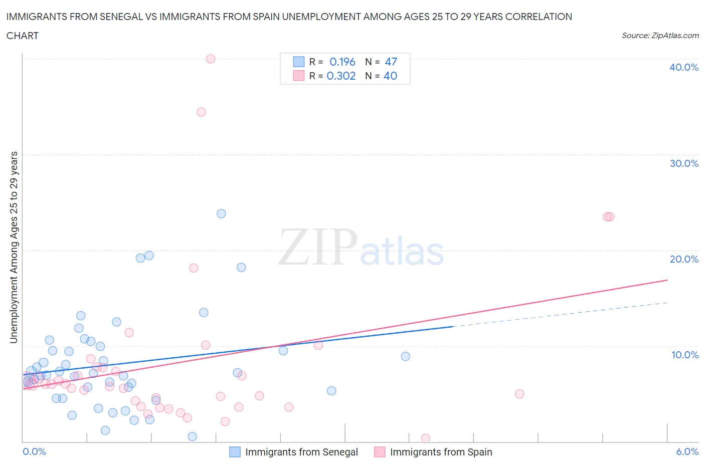 Immigrants from Senegal vs Immigrants from Spain Unemployment Among Ages 25 to 29 years