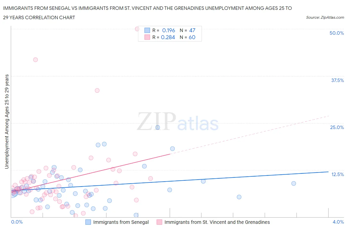 Immigrants from Senegal vs Immigrants from St. Vincent and the Grenadines Unemployment Among Ages 25 to 29 years