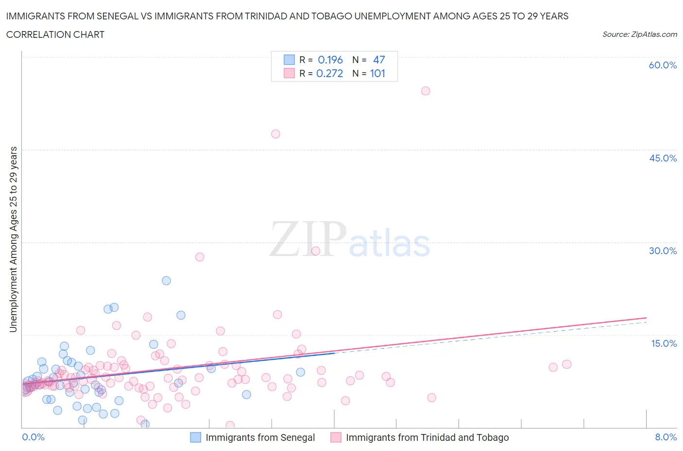 Immigrants from Senegal vs Immigrants from Trinidad and Tobago Unemployment Among Ages 25 to 29 years