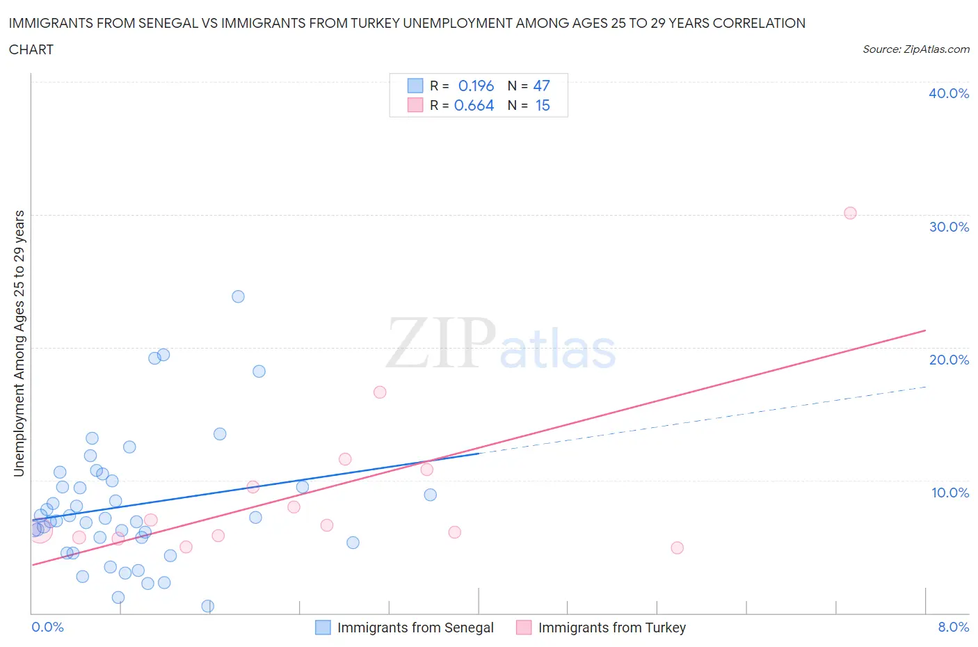Immigrants from Senegal vs Immigrants from Turkey Unemployment Among Ages 25 to 29 years