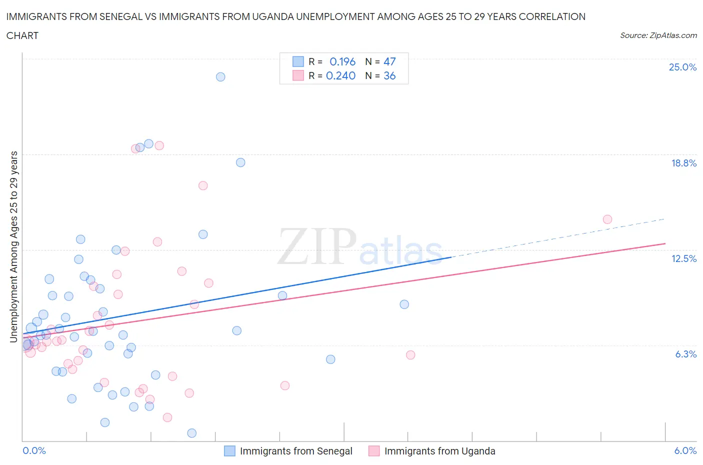 Immigrants from Senegal vs Immigrants from Uganda Unemployment Among Ages 25 to 29 years