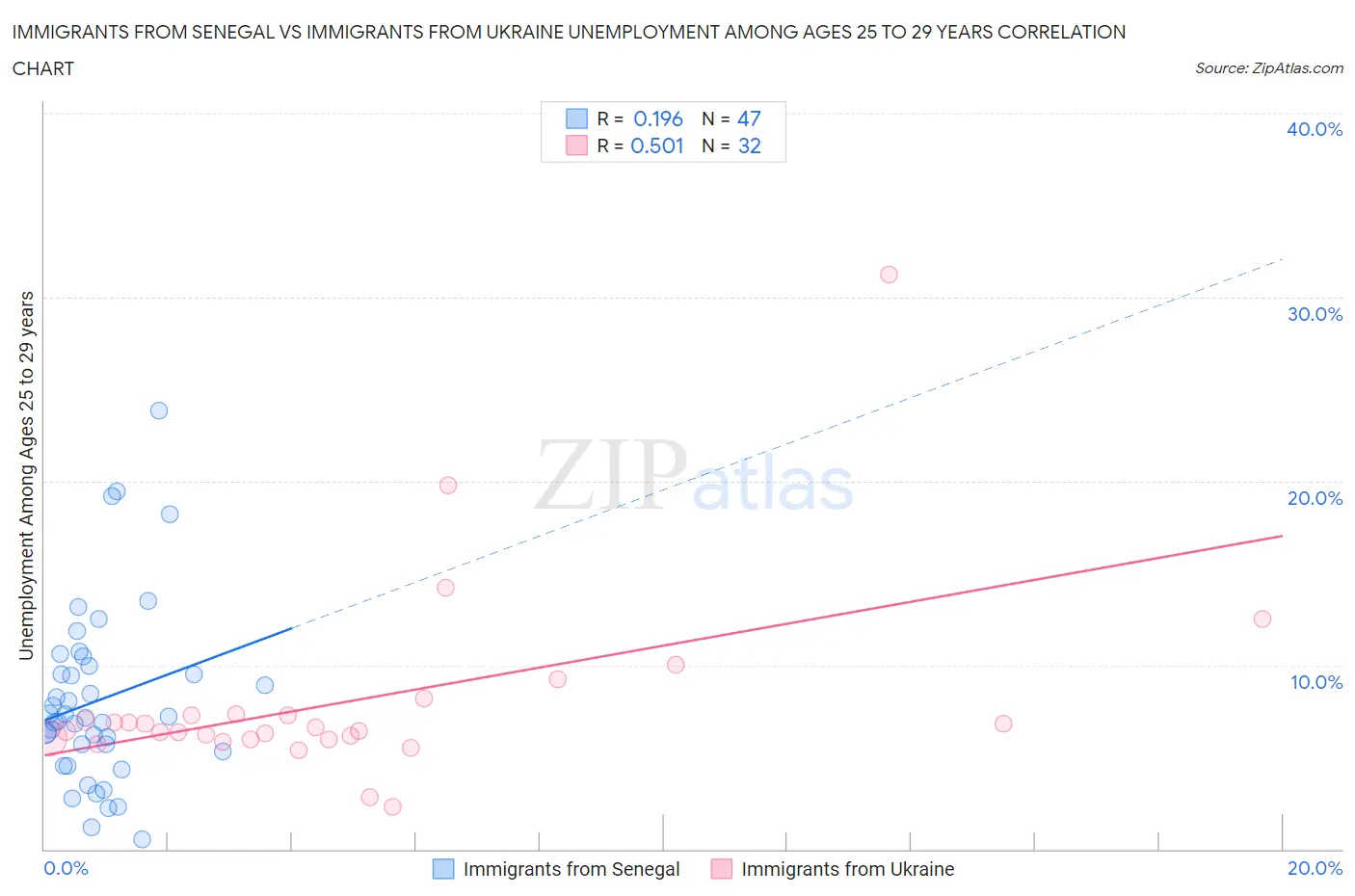 Immigrants from Senegal vs Immigrants from Ukraine Unemployment Among Ages 25 to 29 years