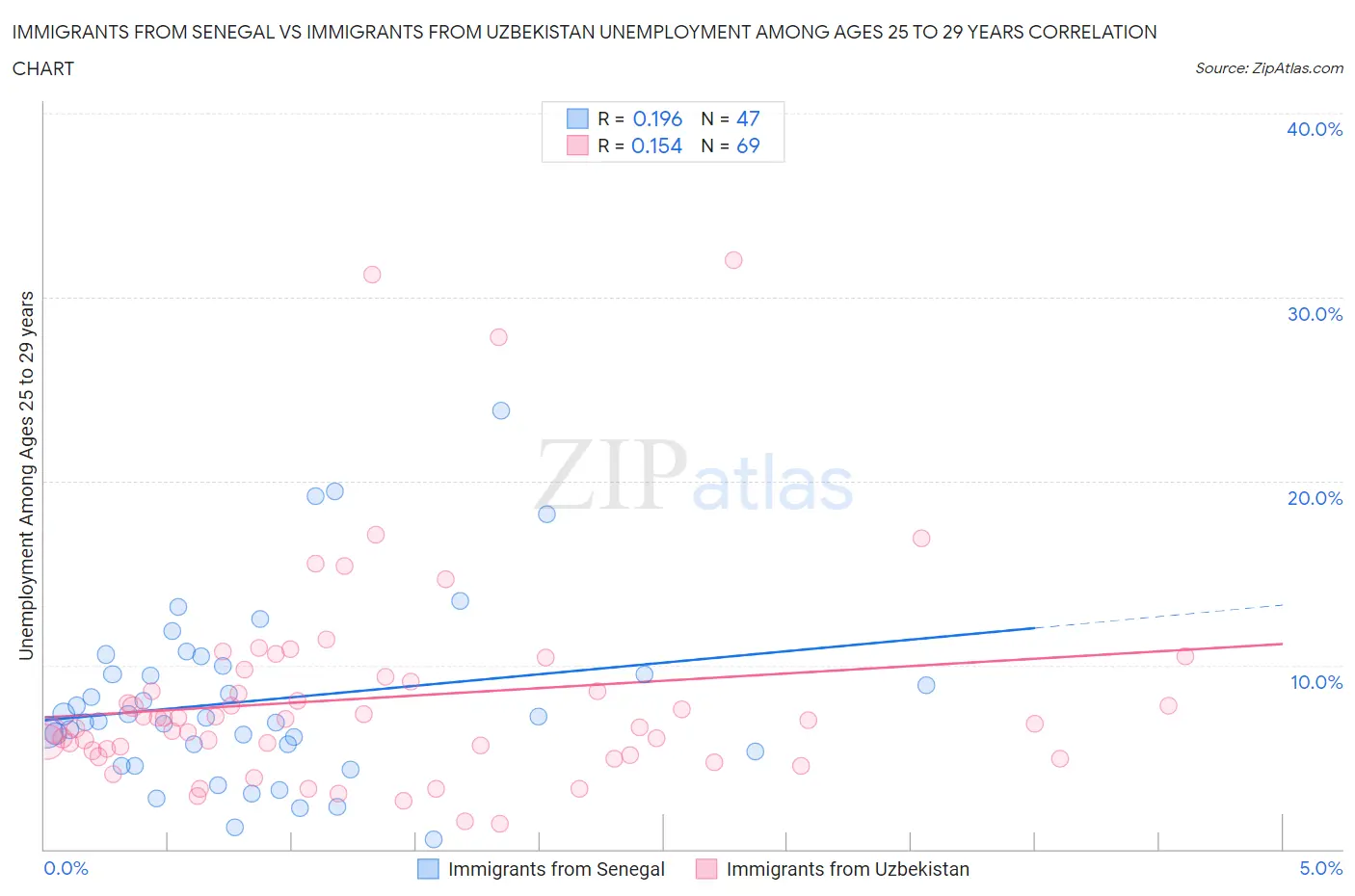 Immigrants from Senegal vs Immigrants from Uzbekistan Unemployment Among Ages 25 to 29 years
