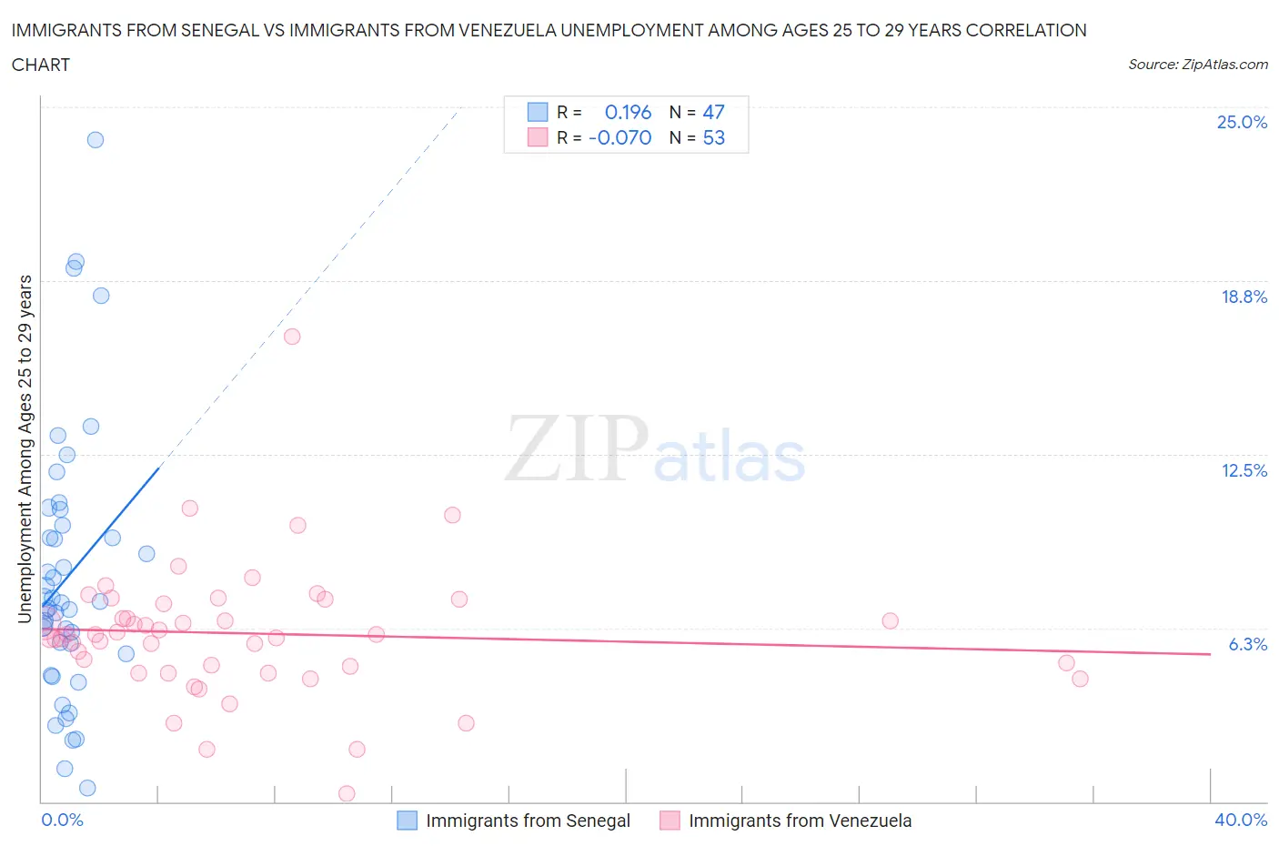 Immigrants from Senegal vs Immigrants from Venezuela Unemployment Among Ages 25 to 29 years