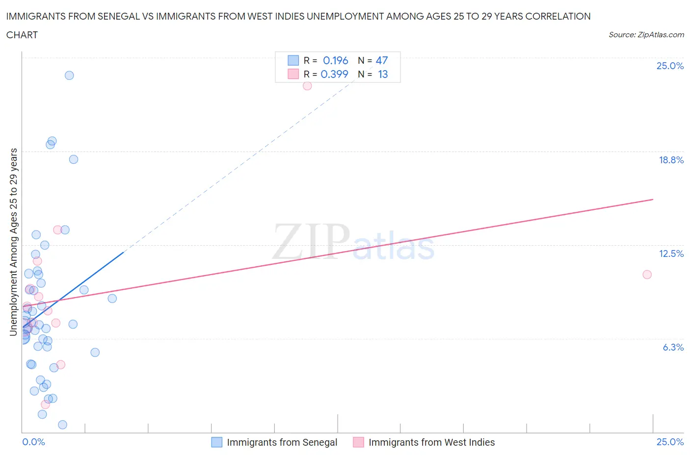 Immigrants from Senegal vs Immigrants from West Indies Unemployment Among Ages 25 to 29 years