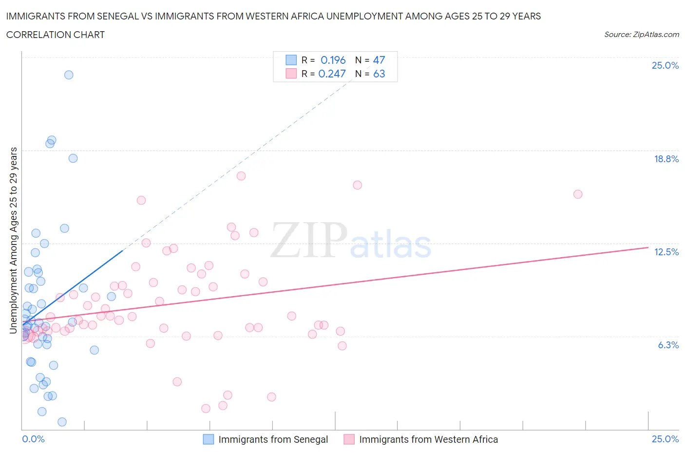 Immigrants from Senegal vs Immigrants from Western Africa Unemployment Among Ages 25 to 29 years