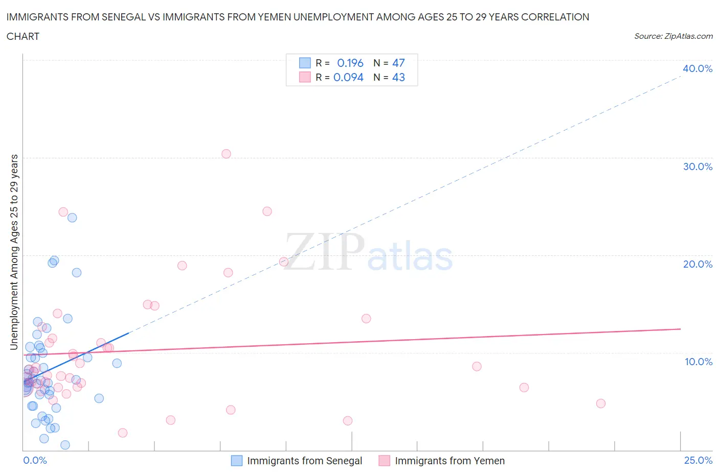 Immigrants from Senegal vs Immigrants from Yemen Unemployment Among Ages 25 to 29 years