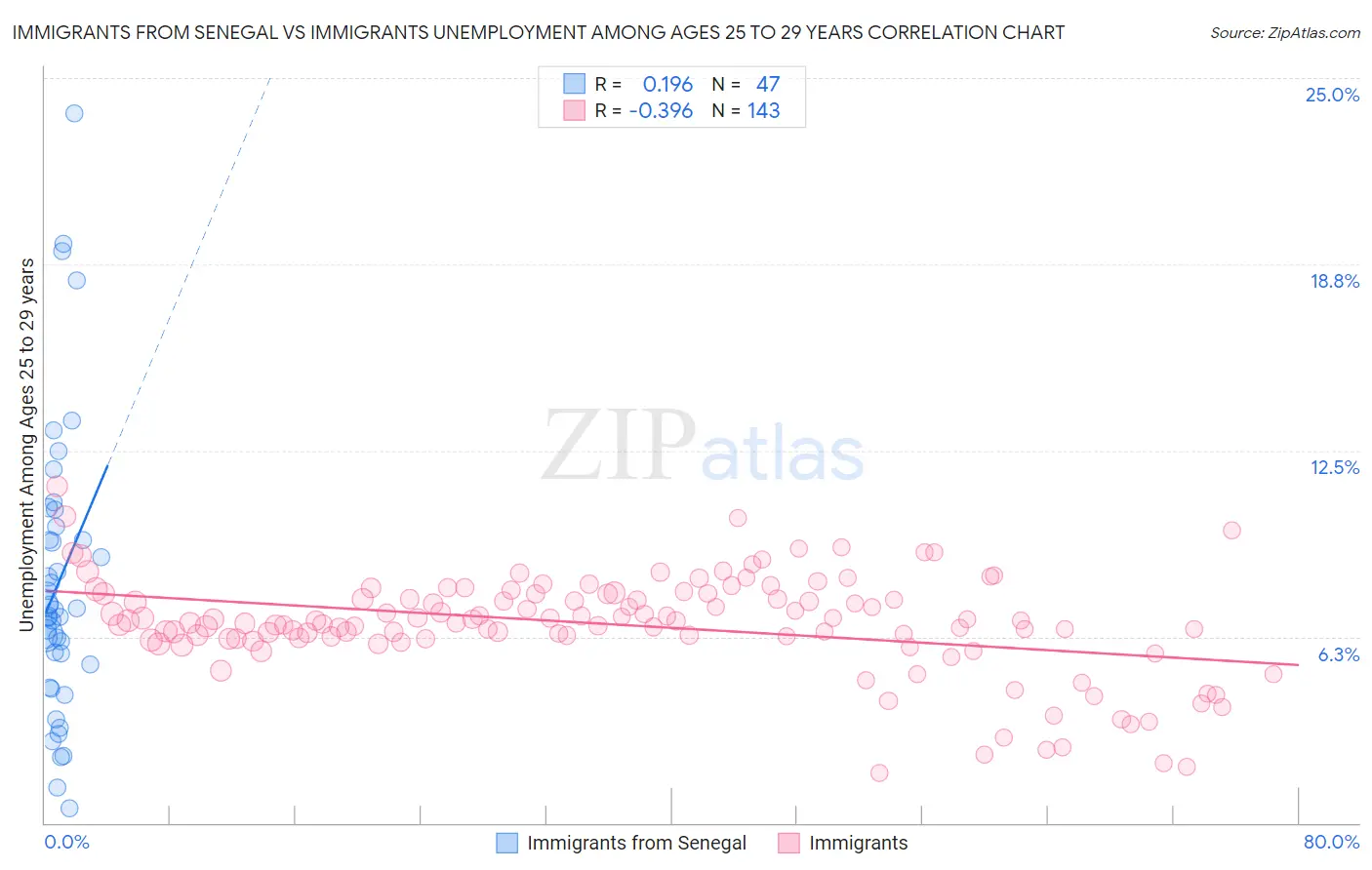 Immigrants from Senegal vs Immigrants Unemployment Among Ages 25 to 29 years