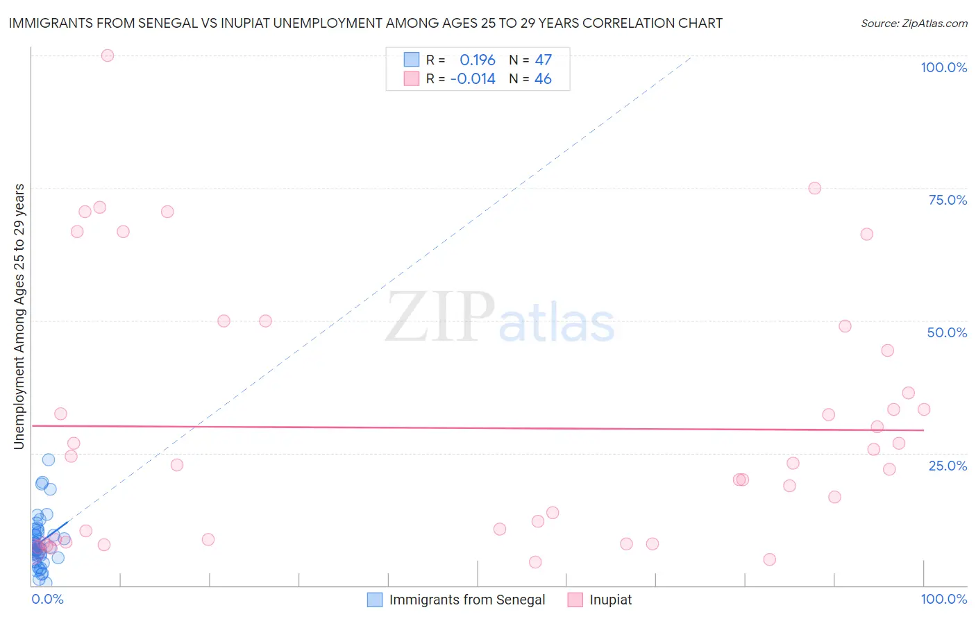 Immigrants from Senegal vs Inupiat Unemployment Among Ages 25 to 29 years