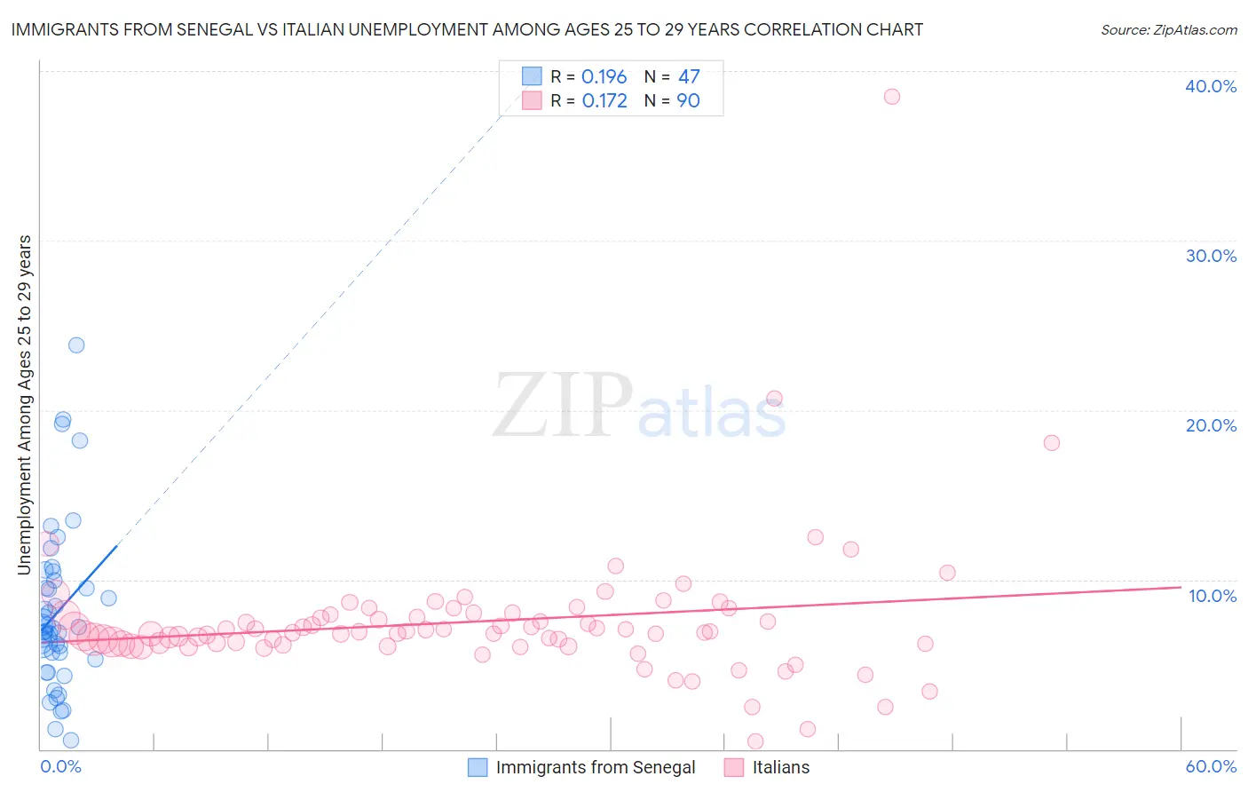 Immigrants from Senegal vs Italian Unemployment Among Ages 25 to 29 years