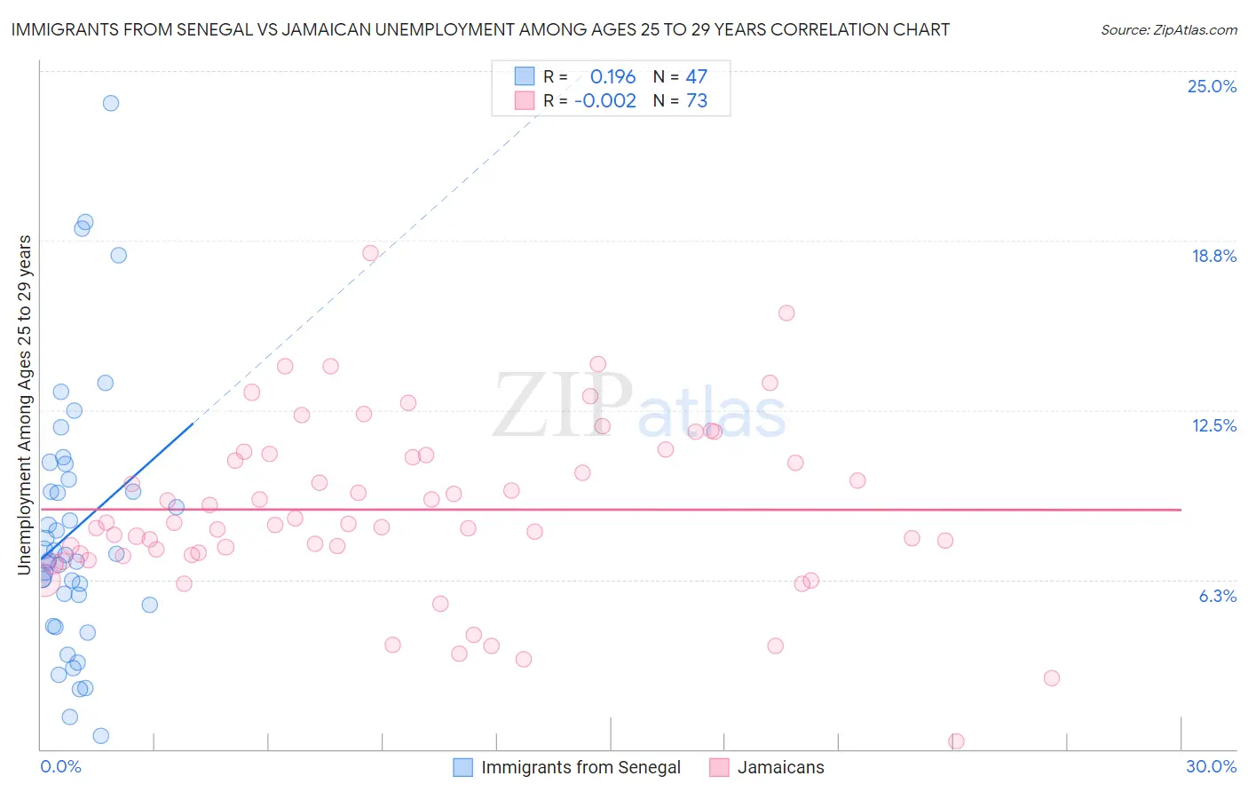 Immigrants from Senegal vs Jamaican Unemployment Among Ages 25 to 29 years