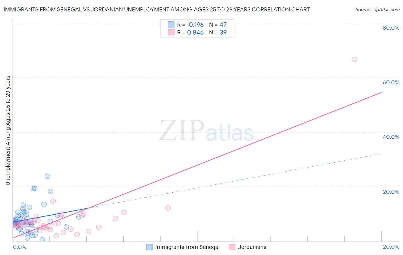 Immigrants from Senegal vs Jordanian Unemployment Among Ages 25 to 29 years