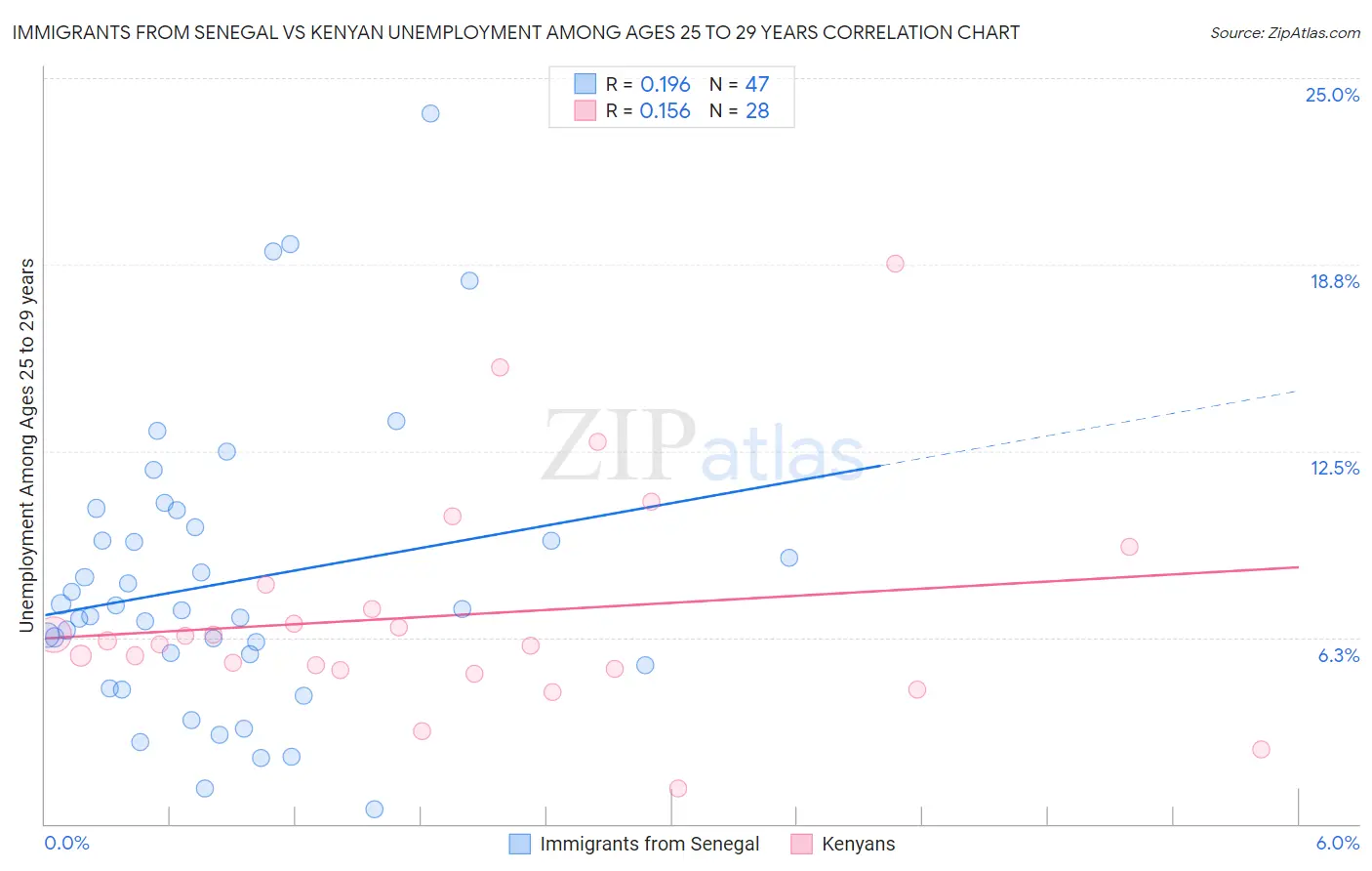 Immigrants from Senegal vs Kenyan Unemployment Among Ages 25 to 29 years