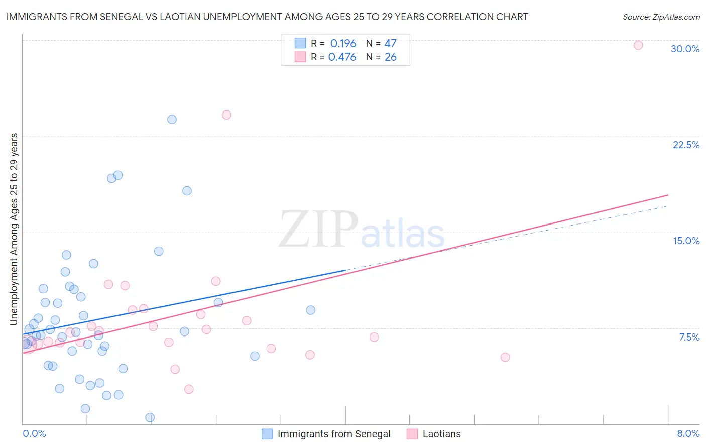 Immigrants from Senegal vs Laotian Unemployment Among Ages 25 to 29 years
