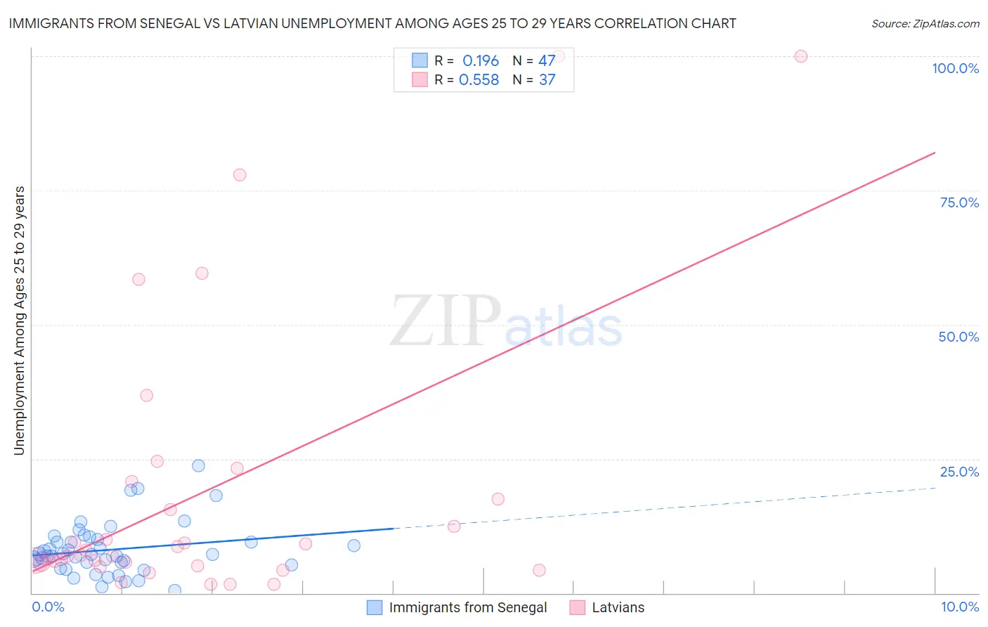 Immigrants from Senegal vs Latvian Unemployment Among Ages 25 to 29 years