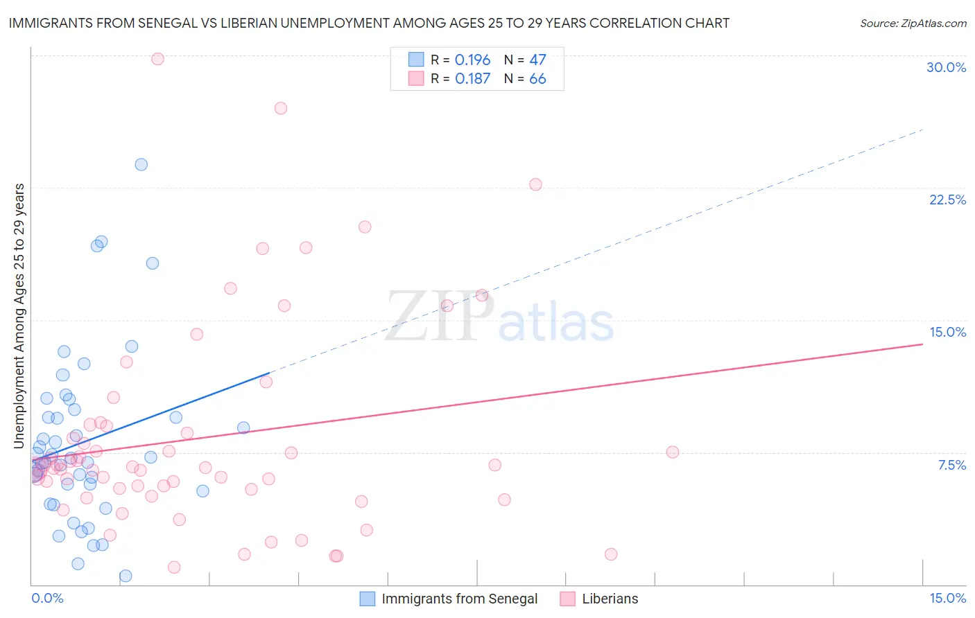 Immigrants from Senegal vs Liberian Unemployment Among Ages 25 to 29 years