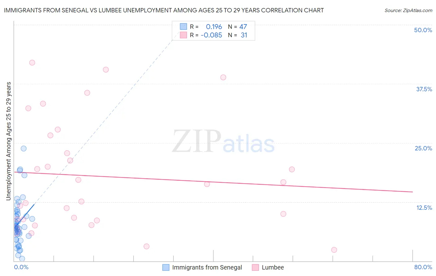 Immigrants from Senegal vs Lumbee Unemployment Among Ages 25 to 29 years