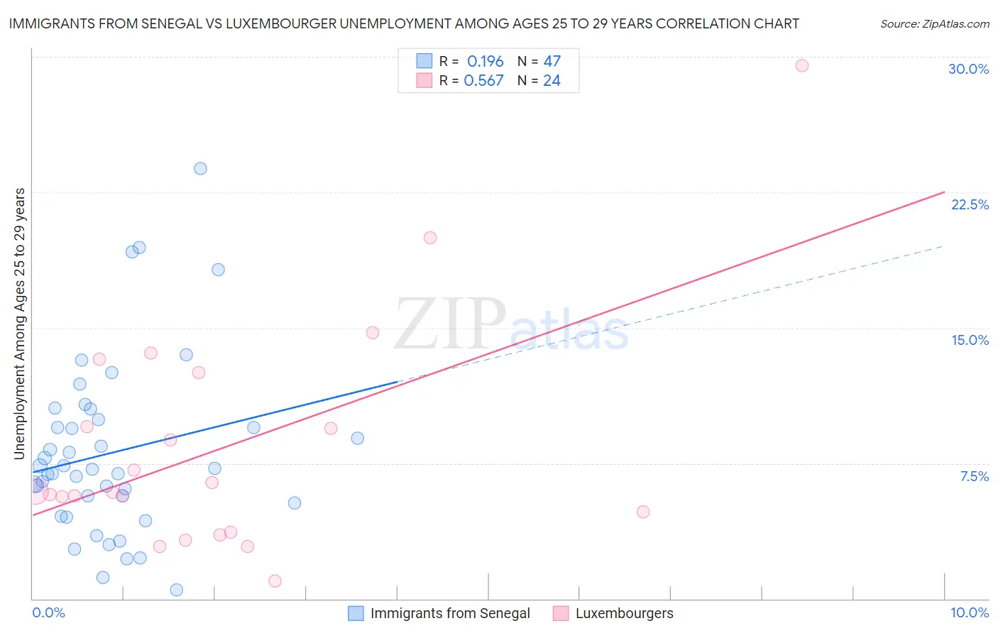 Immigrants from Senegal vs Luxembourger Unemployment Among Ages 25 to 29 years