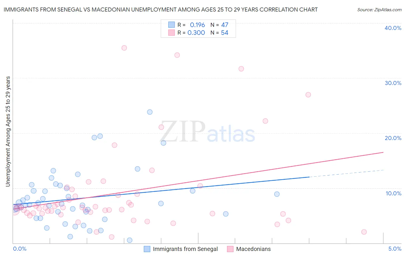 Immigrants from Senegal vs Macedonian Unemployment Among Ages 25 to 29 years