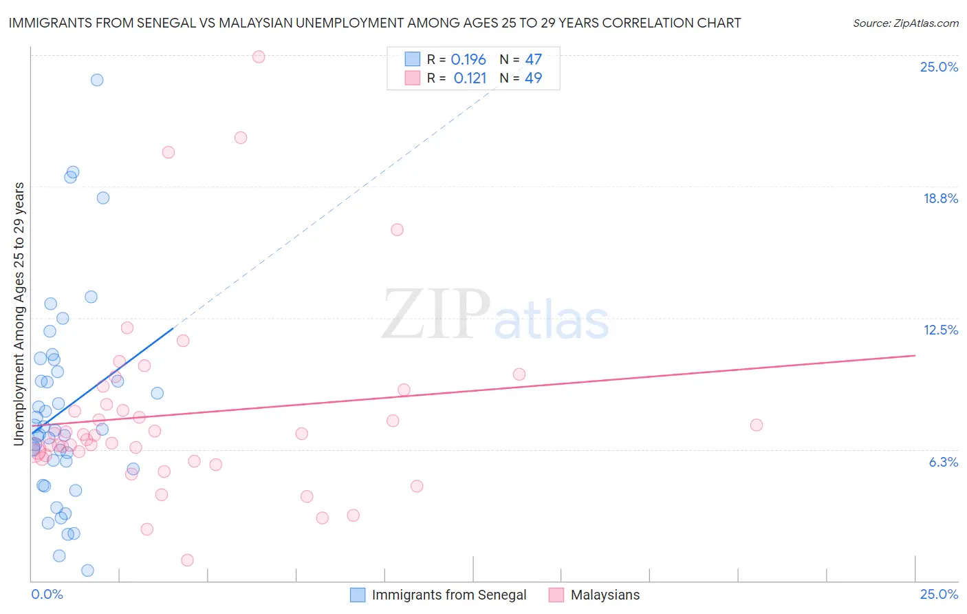 Immigrants from Senegal vs Malaysian Unemployment Among Ages 25 to 29 years