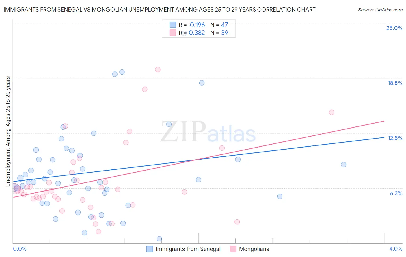 Immigrants from Senegal vs Mongolian Unemployment Among Ages 25 to 29 years