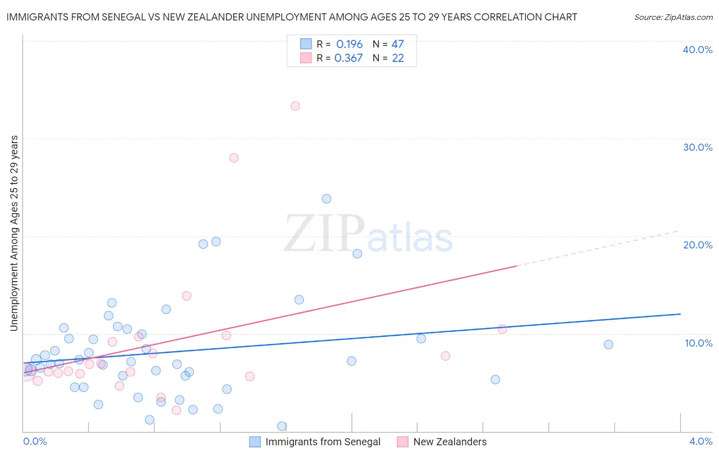Immigrants from Senegal vs New Zealander Unemployment Among Ages 25 to 29 years