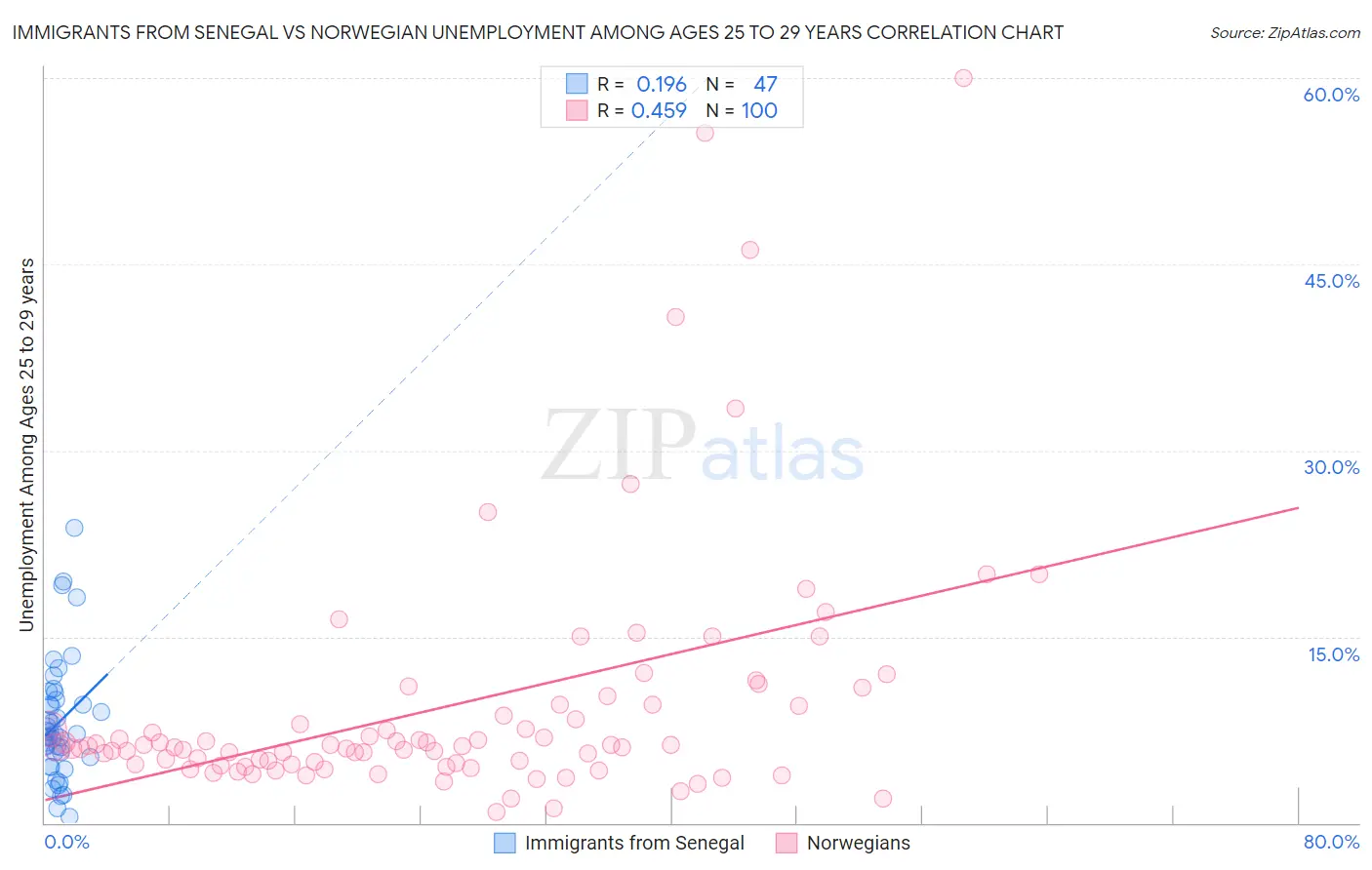 Immigrants from Senegal vs Norwegian Unemployment Among Ages 25 to 29 years