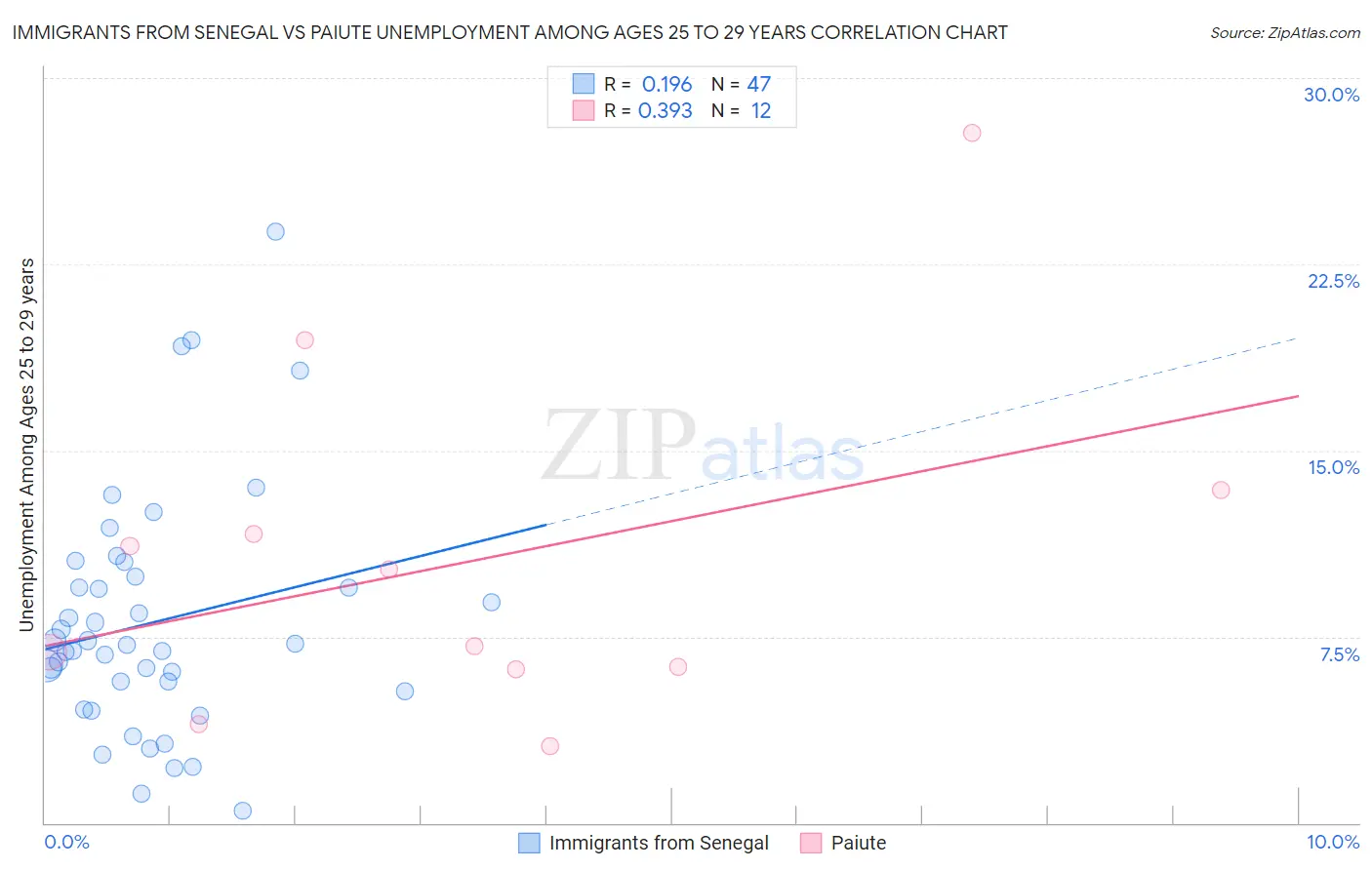 Immigrants from Senegal vs Paiute Unemployment Among Ages 25 to 29 years