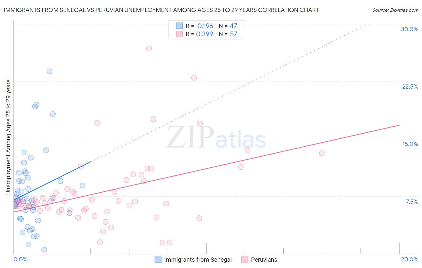 Immigrants from Senegal vs Peruvian Unemployment Among Ages 25 to 29 years