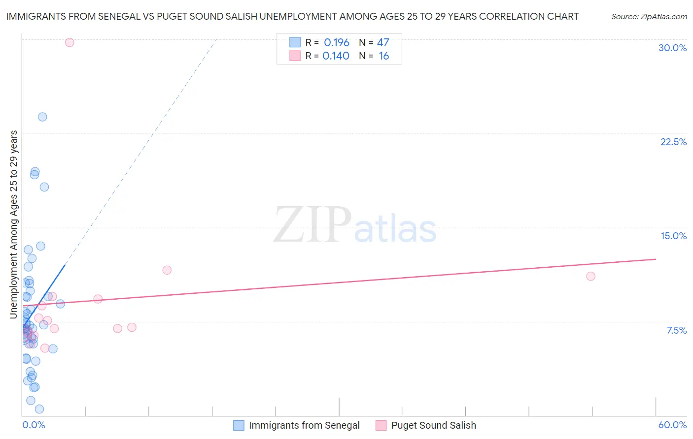 Immigrants from Senegal vs Puget Sound Salish Unemployment Among Ages 25 to 29 years