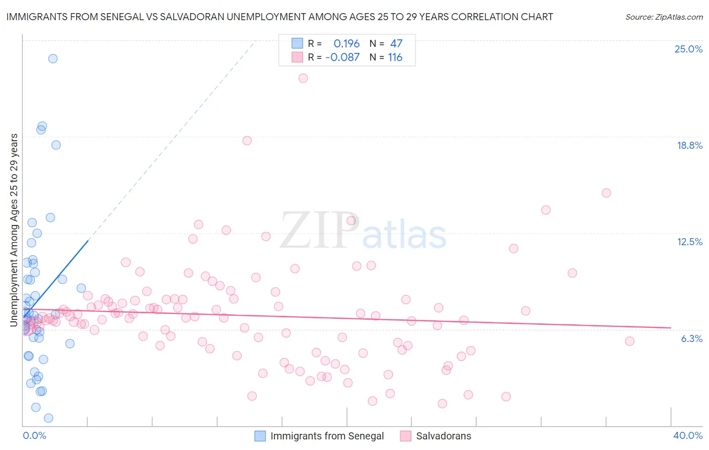 Immigrants from Senegal vs Salvadoran Unemployment Among Ages 25 to 29 years